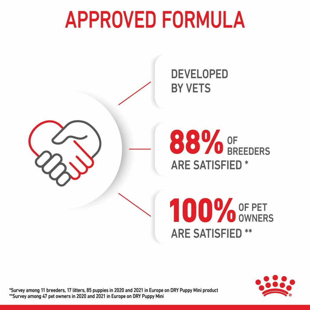 Royal Canin Dog Mini Puppy